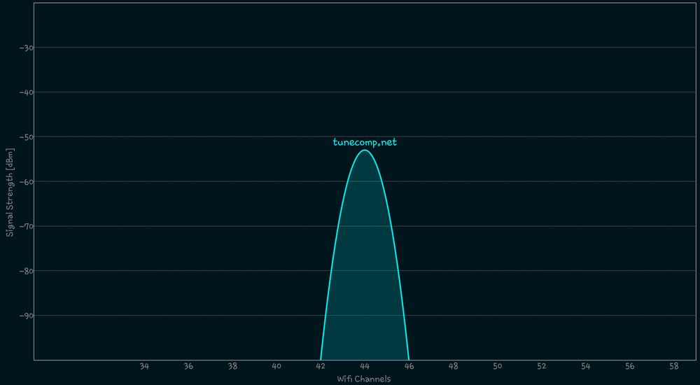 Wi-Fi 5 GHz 802.11ac