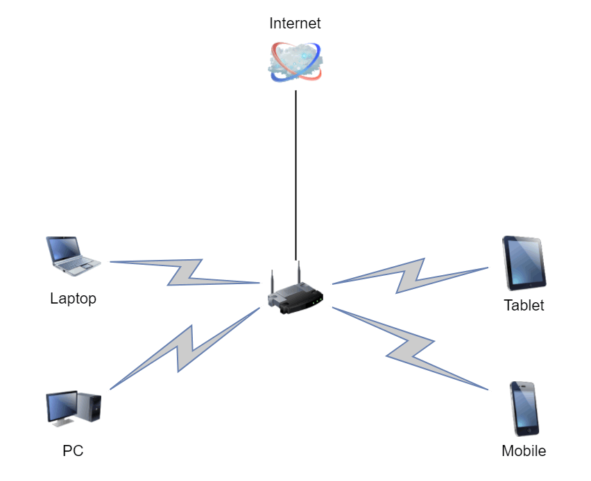 equal distance to router