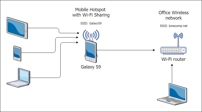 Wi-Fi sharing Galaxy S9